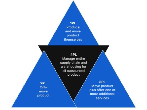 graphic explaining 4pl as supply chain management outsourcing