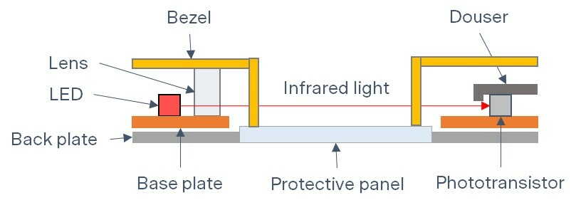 Diagram of IR touch technology
