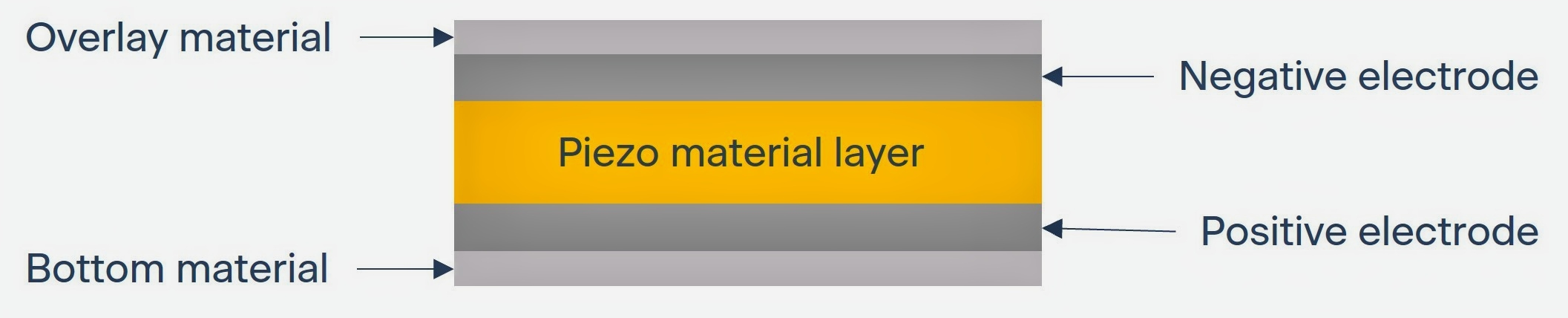 Piezo touch illustration
