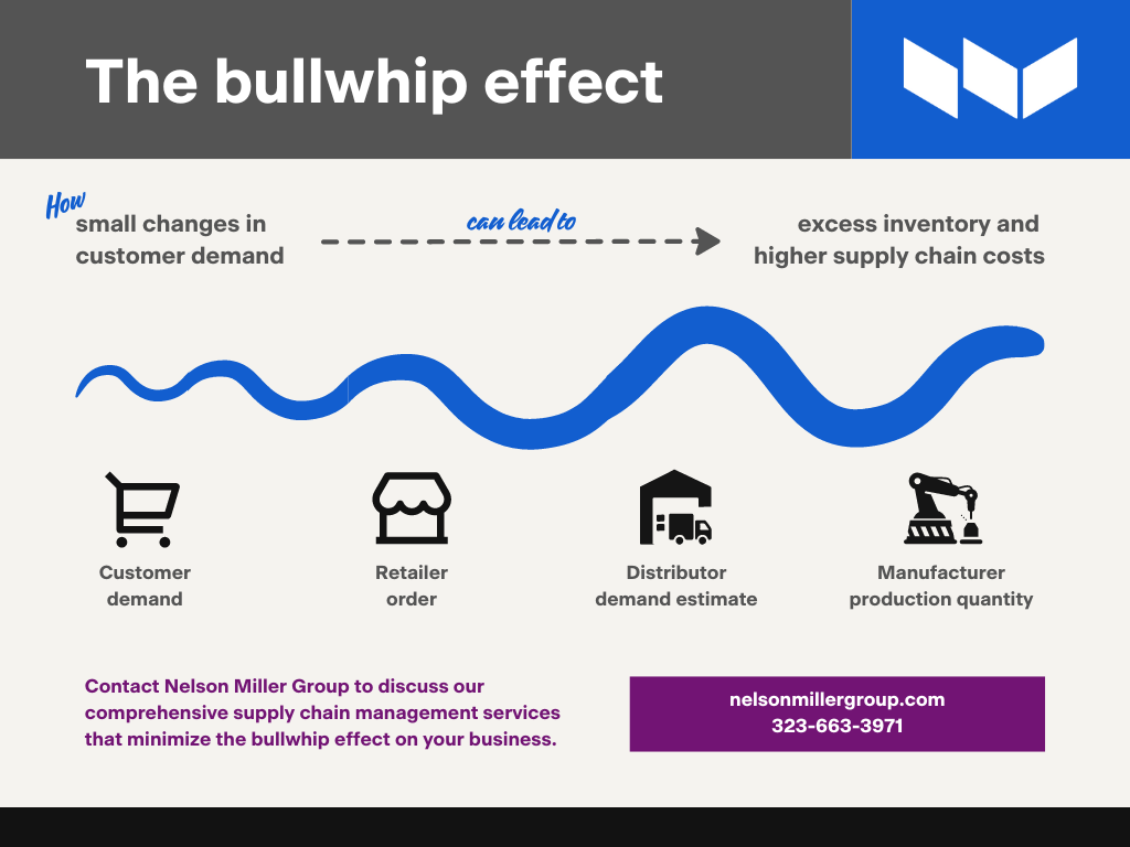 An infographic explaining the bullwhip effect in supply chain management
