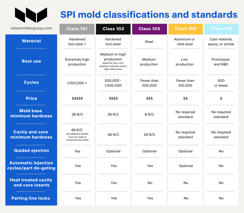 SPI plastic mold classification and standards chart